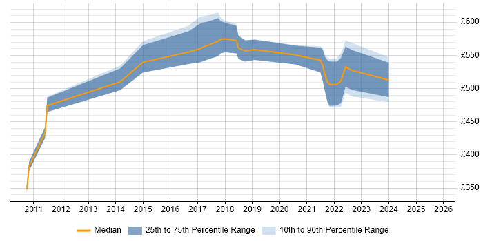 Contractor daily rate distribution trend for jobs in Central London citing Matplotlib