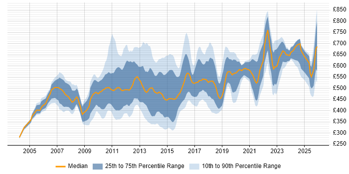 Contractor daily rate distribution trend for jobs in Central London citing Matrix Organization