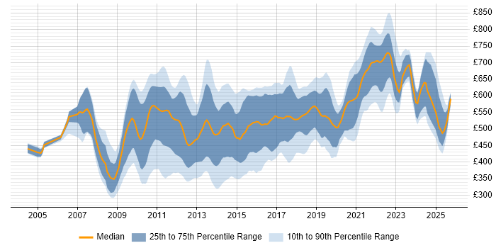 Contractor daily rate distribution trend for jobs in Central London citing Maven Contractor daily rate distribution trend for jobs in Central London citing Maven
