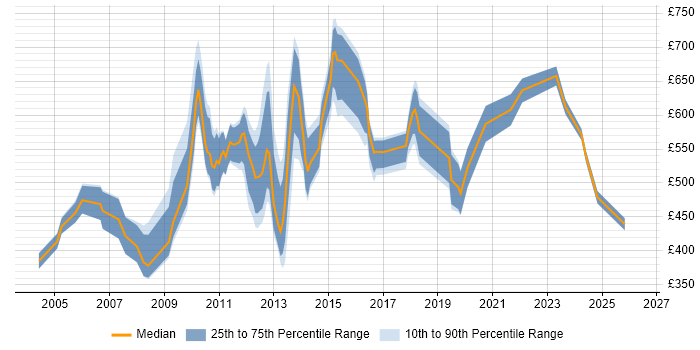 Contractor daily rate distribution trend for jobs in Central London citing MBA