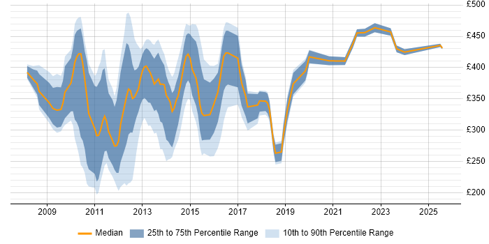 Contractor daily rate distribution trend for jobs in Central London citing MCITP