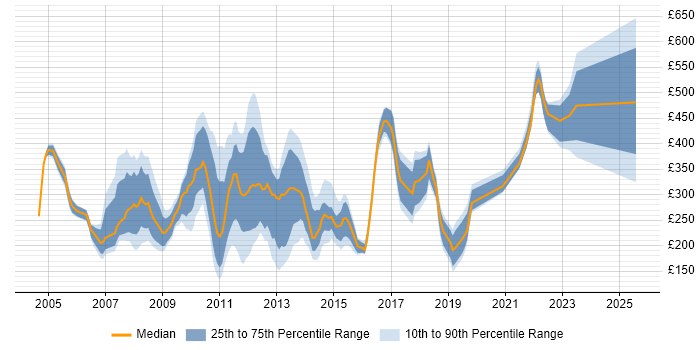 Contractor daily rate distribution trend for jobs in Central London citing MCP Contractor daily rate distribution trend for jobs in Central London citing MCP