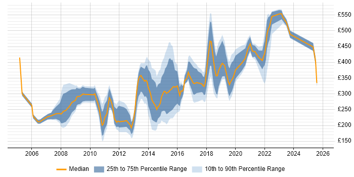 Contractor daily rate distribution trend for jobs in Central London citing MCSA