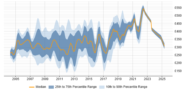 Contractor daily rate distribution trend for jobs in Central London citing MCSE