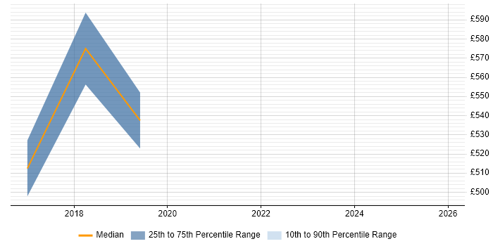 Contractor daily rate distribution trend for jobs in Central London citing Medallia