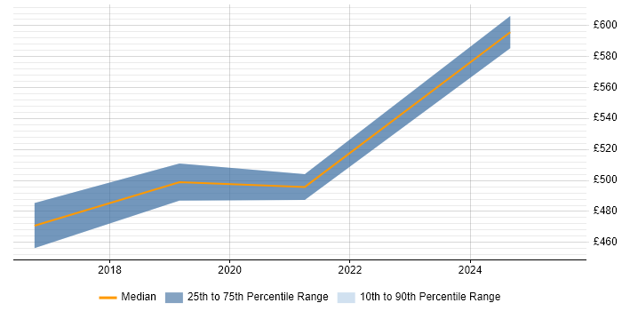 Contractor daily rate distribution trend for jobs in Central London citing MEDITECH