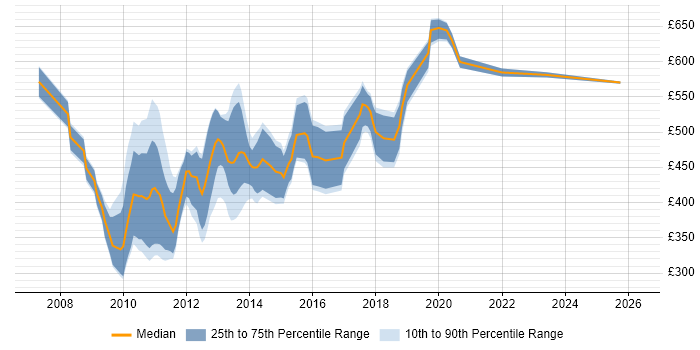 Contractor daily rate distribution trend for jobs in Central London citing Memory Management