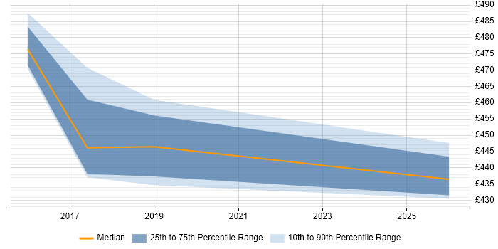 Contractor daily rate distribution trend for jobs in Central London citing Mendix
