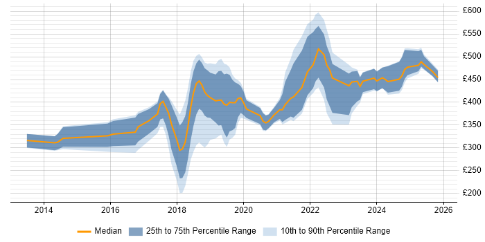 Contractor daily rate distribution trend for jobs in Central London citing Meraki