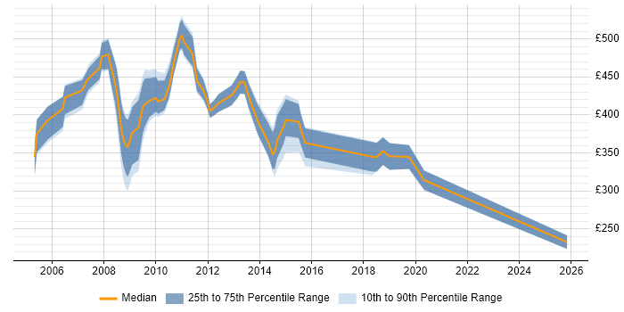 Contractor daily rate distribution trend for Messaging Analyst job vacancies in Central London