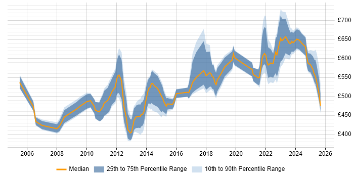 Contractor daily rate distribution trend for jobs in Central London citing Metadata Management