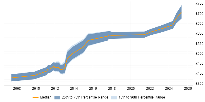 Contractor daily rate distribution trend for jobs in Central London citing Metadata Repository