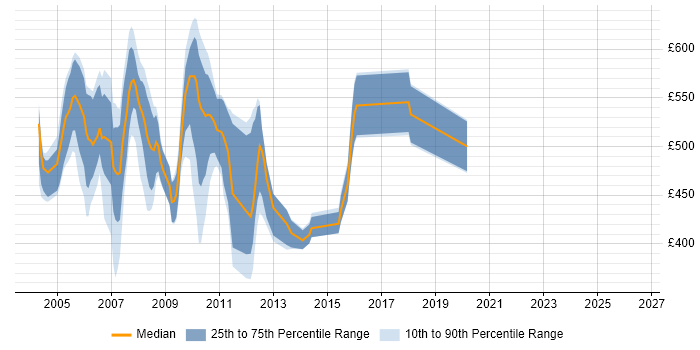 Contractor daily rate distribution trend for jobs in Central London citing MFC