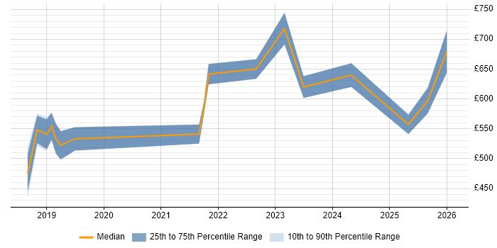 Contractor daily rate distribution trend for jobs in Central London citing Micro Frontends