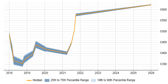 Contractor daily rate distribution trend for jobs in Central London citing Microinteractions