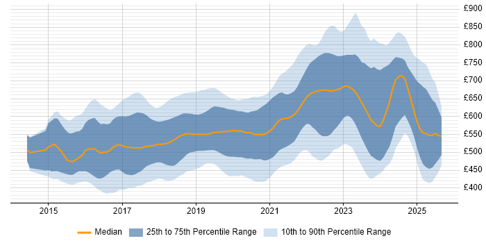 Contractor daily rate distribution trend for jobs in Central London citing Microservices