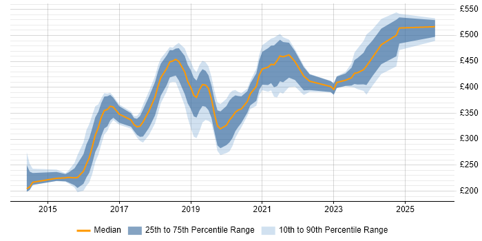 Contractor daily rate distribution trend for Microsoft 365 Engineer job vacancies in Central London