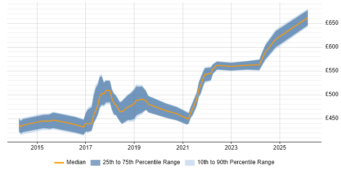Contractor daily rate distribution trend for Microsoft 365 Project Manager job vacancies in Central London