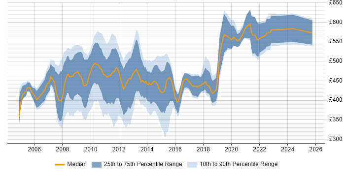 Contractor daily rate distribution trend for jobs in Central London citing Microsoft Analysis Services