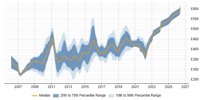 Contractor daily rate distribution trend for jobs in Central London citing Microsoft App-V