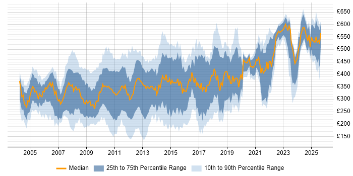 Contractor daily rate distribution trend for jobs in Central London citing Microsoft Certification