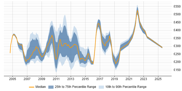 Contractor daily rate distribution trend for jobs in Central London citing Microsoft Certified Professional