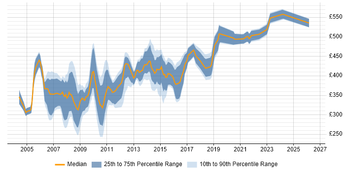 Contractor daily rate distribution trend for jobs in Central London citing Microsoft Clustering