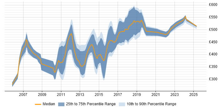Contractor daily rate distribution trend for Microsoft Consultant job vacancies in Central London Contractor daily rate distribution trend for Microsoft Consultant job vacancies in Central London