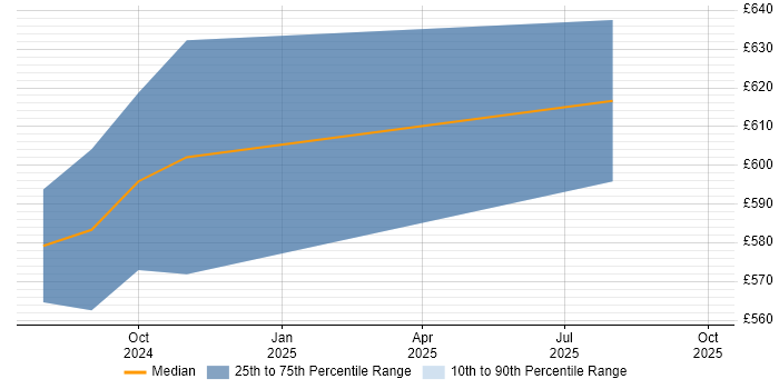 Contractor daily rate distribution trend for jobs in Central London citing Microsoft Copilot