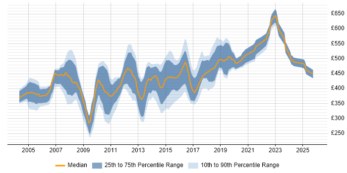 Contractor daily rate distribution trend for Microsoft Developer job vacancies in Central London
