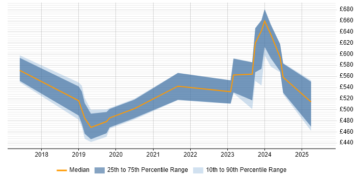 Contractor daily rate distribution trend for jobs in Central London citing Microsoft Graph