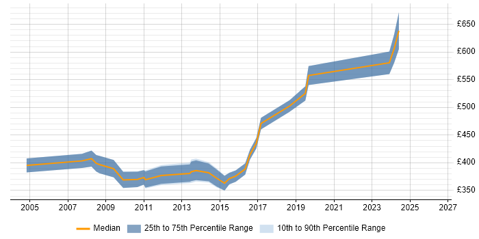 Contractor daily rate distribution trend for Microsoft Specialist job vacancies in Central London