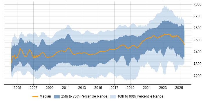 Contractor daily rate distribution trend for jobs in Central London citing Microsoft