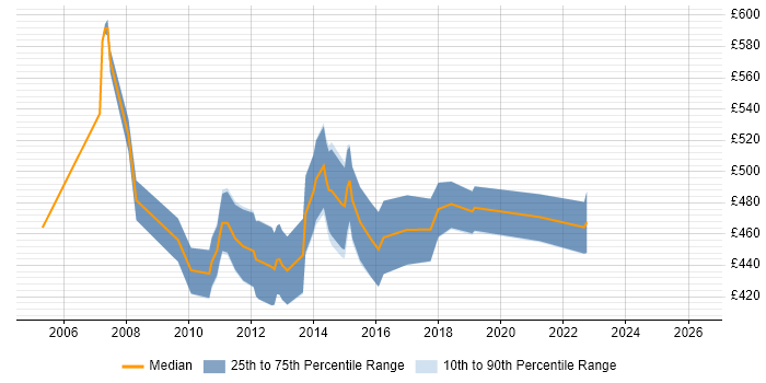 Contractor daily rate distribution trend for Middleware Engineer job vacancies in Central London