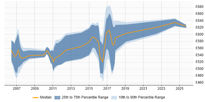 Contractor daily rate distribution trend for MiFID Business Analyst job vacancies in Central London