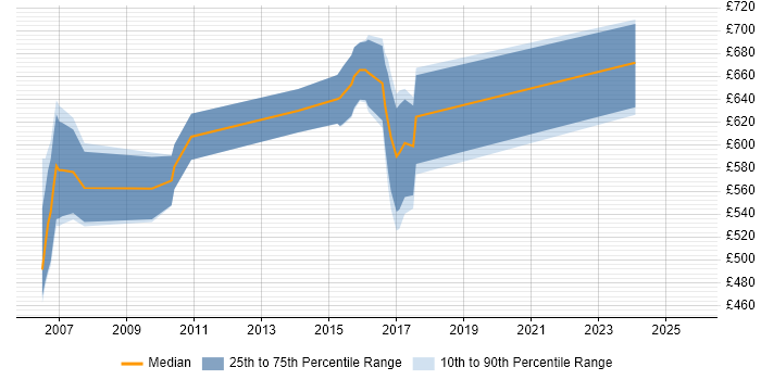 Contractor daily rate distribution trend for MiFID Project Manager job vacancies in Central London Contractor daily rate distribution trend for MiFID Project Manager job vacancies in Central London