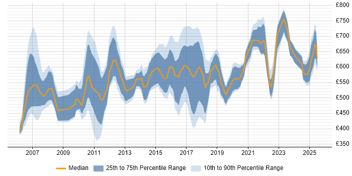 Contractor daily rate distribution trend for jobs in Central London citing MiFID