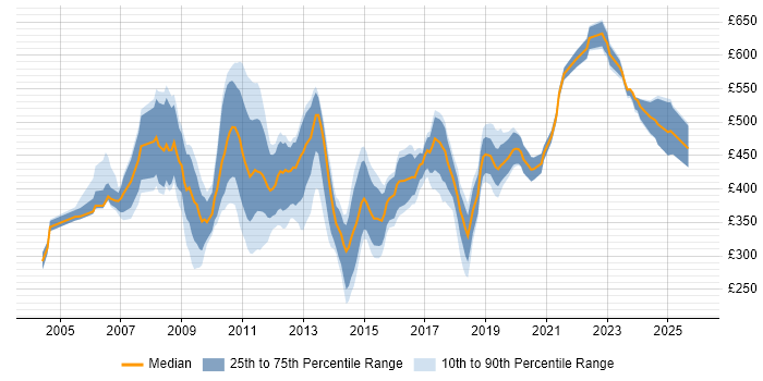 Contractor daily rate distribution trend for Migration Analyst job vacancies in Central London