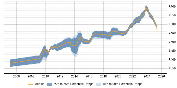 Contractor daily rate distribution trend for Migration Architect job vacancies in Central London