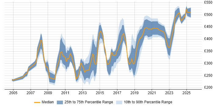 Contractor daily rate distribution trend for Migration Engineer job vacancies in Central London