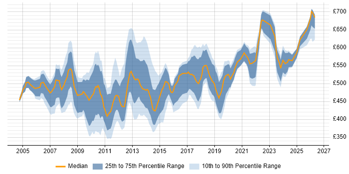 Contractor daily rate distribution trend for Migration Manager job vacancies in Central London