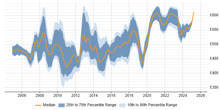 Contractor daily rate distribution trend for Migration Project Manager job vacancies in Central London