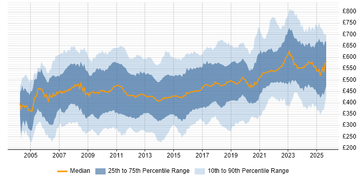 Contractor daily rate distribution trend for jobs in Central London citing Migration