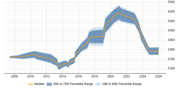 Contractor daily rate distribution trend for jobs in Central London citing Military