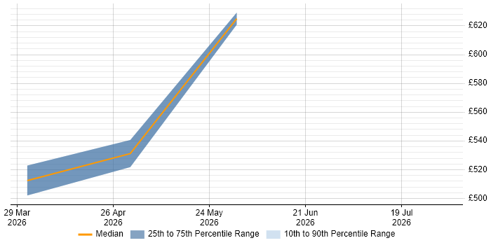 Contractor daily rate distribution trend for jobs in Central London citing Milvus