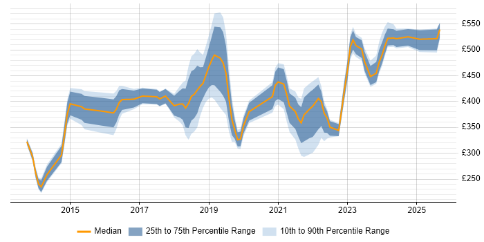 Contractor daily rate distribution trend for jobs in Central London citing Mimecast