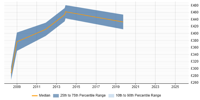 Contractor daily rate distribution trend for jobs in Central London citing Minitab