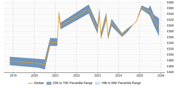 Contractor daily rate distribution trend for jobs in Central London citing MITRE ATT&amp;CK