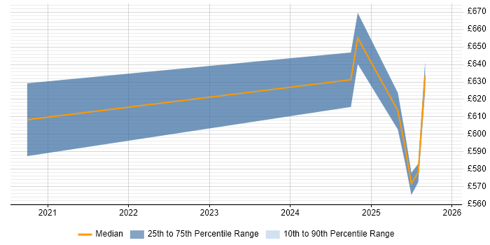 Contractor daily rate distribution trend for jobs in Central London citing MLflow