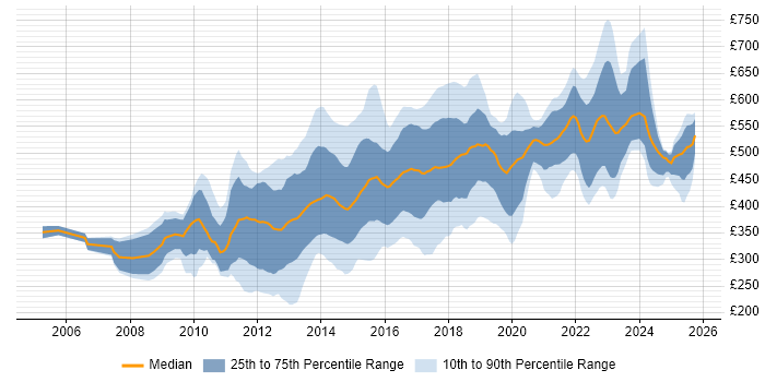 Contractor daily rate distribution trend for jobs in Central London citing Mobile App